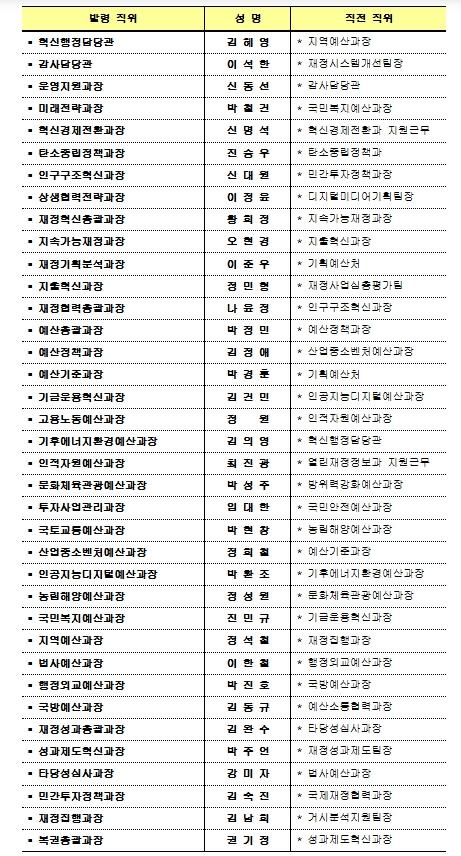 기획예산처 첫 과장급 인사 실시