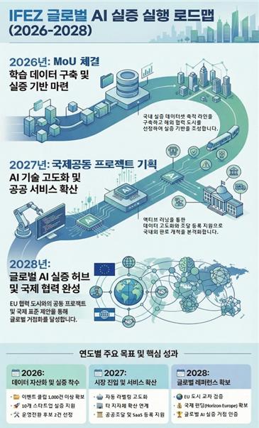 인천경제청, AI 실증 모델 글로벌 확산 본격화