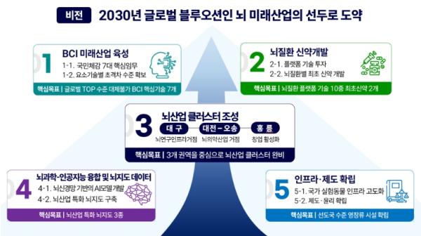 과학기술정보통신부, 사람의 신체·인지 한계를 극복하는 꿈의 기술, K-문샷 '뇌-컴퓨터 인터페이스(BCI)' 임무 본격 추진