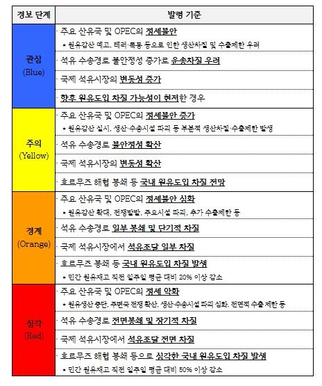 산업통상부, 원유 자원안보 위기경보 '주의' 단계 격상