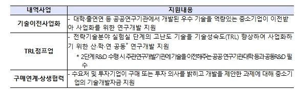 중소벤처기업부, 138개 엄선된 국가전략기술, 중기부가 100개 과제 직접 지원한다.