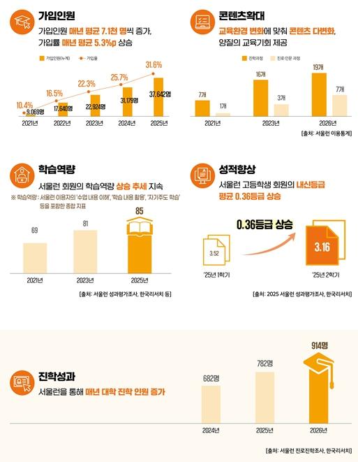 서울시, 서울런 회원 914명 대학 합격, 역대 최다…진로‧AI콘텐츠 지원 대폭 강화