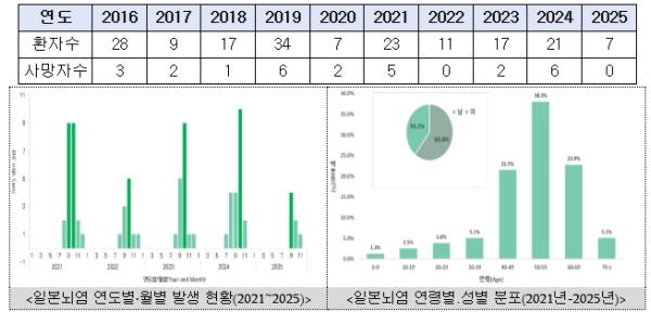 질병관리청, ‘윙~’소리가 들린다면 주의하세요. 전국 일본뇌염 주의보 발령