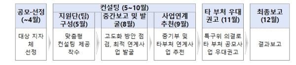 중소벤처기업부, 특화특구를 지역의 자생적 성장 거점으로!