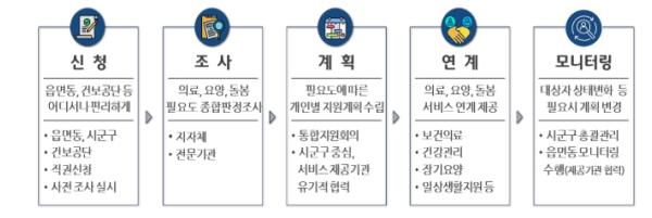 제주, 통합돌봄 본사업 전국 시행 앞두고 현장 실행력 선제 구축
