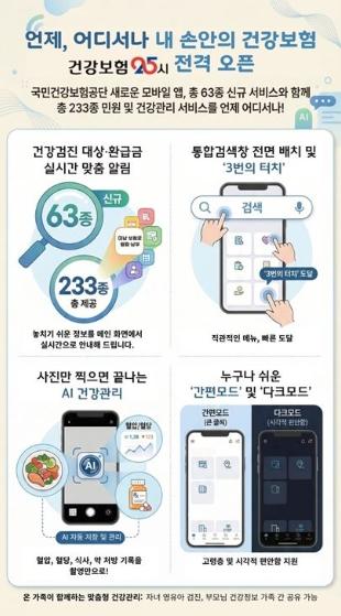 국민건강보험공단, ‘디지털 혁신(AX·DX)’가속화  … 모바일 앱 '건강보험25시' 출시