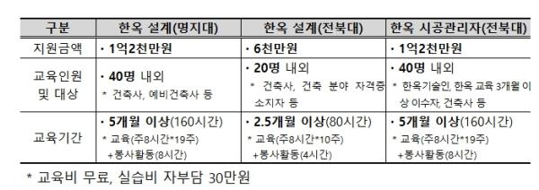국토교통부, K-건축의 뿌리를 잇는 한옥전문가 되는 법!