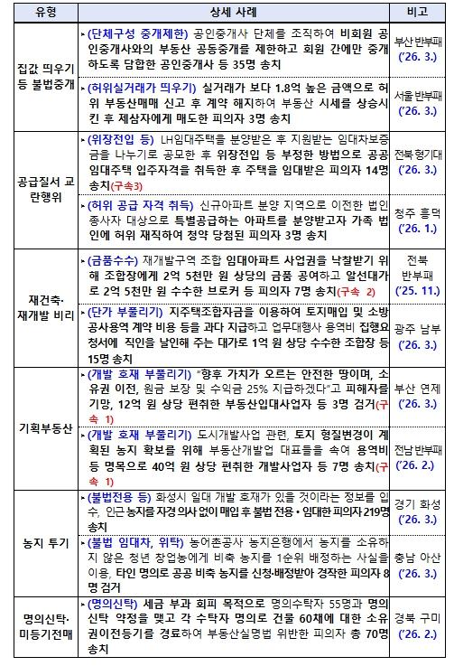 경찰 부동산 범죄 특별단속 결과, 총 1,493명 단속·640명 송치(구속7명)