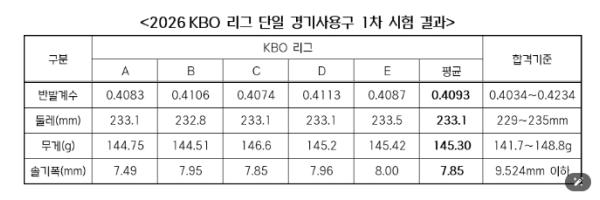 2026 KBO 리그 단일 경기사용구 1차 시험 결과