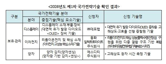 과학기술정보통신부, 한국형 기술(K-테크) 혁신 이끌 3개 국가전략기술 발굴