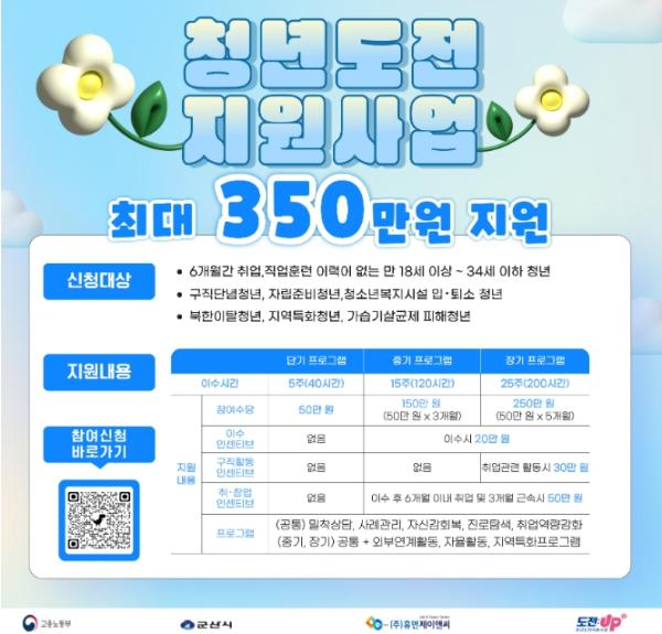 군산시, 구직단념 청년 대상‘청년도전지원사업’ 참여자 모집 