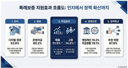 인천시 특례보증, 소상공인 경영안정에 실질적 효과