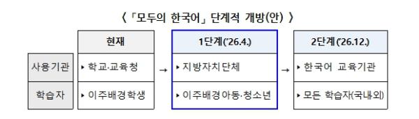 교육부, 인공지능 기반 한국어교육 시스템 ‘모두의 한국어’ 단계적 개방 추진