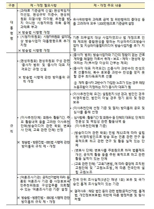 방송미디어통신위원회, '방송 3법' 시행 위한 후속조치 마련