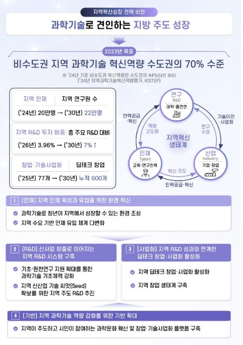 과학기술정보통신부, 인재·연구개발·산업을 연결하는 선순환 구조로 지역의 자생적 성장 기반 마련 본격 추진