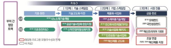 과학기술정보통신부, 부처 간 칸막이를 허물고연구개발(R&D) 성과 부스트-업(BOOST-UP)