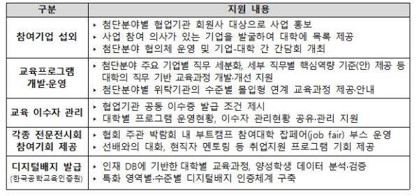 교육부, 대학이 기업과 협력할 수 있도록첨단산업 인재양성 부트캠프 분야별 산업협회가 지원합니다.