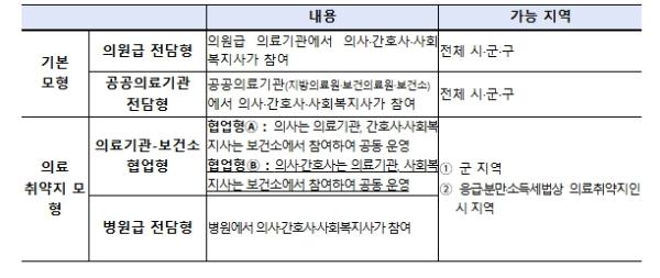 보건복지부, 장기요양 재택의료센터 의료기관 모집