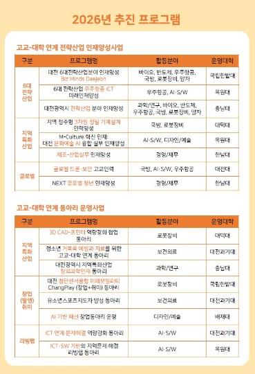 대전시 ‘교육발전특구 고교-대학 연계사업 협의회’ 개최